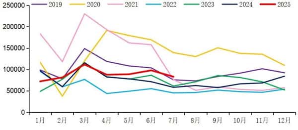 【重卡新聞】重汽再破2萬(wàn) 解放/東風(fēng)超1.4萬(wàn)！7月重卡銷8.3萬(wàn)輛